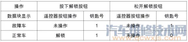 朗逸遥控钥匙功能偶尔失效维修技术通报