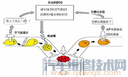 【汽车发动机怠速过低的原因和故障诊断检查方法】图1