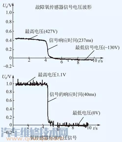 【氧传感器故障的判断检查与维修】图3