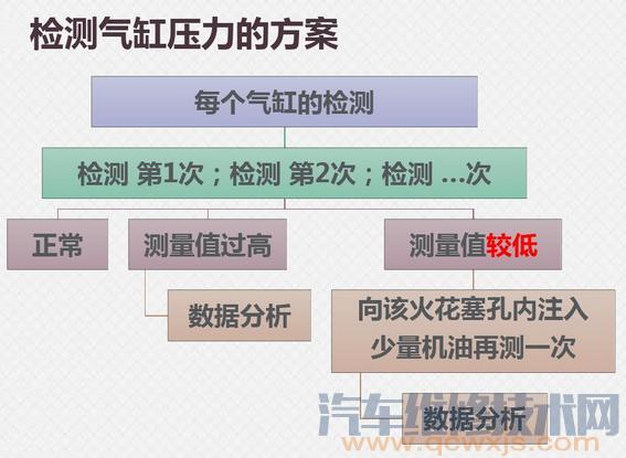 【如何准确的测量发动机气缸压力】图3