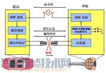 【汽车遥控门锁工作原理与安全性】图3