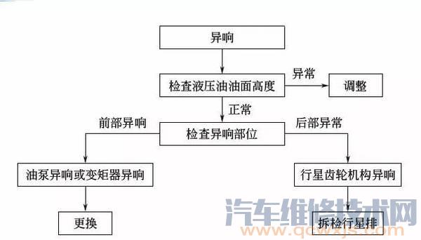 自动变速器异响故障排除步骤