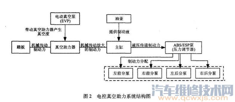 【电控液压制动系统技术原理及分类优缺点分析】图4