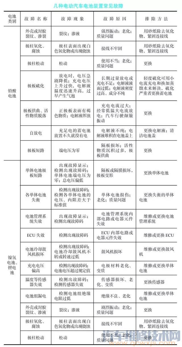 【电动汽车动力系统常见故障与排除】图3