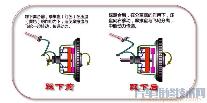 离合器打滑的症状和排除方法