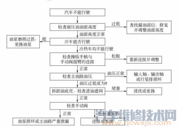 汽车不能行驶故障诊断