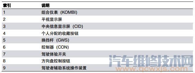 【宝马新3系组合仪表F30显示和操作元件技术通报】图2