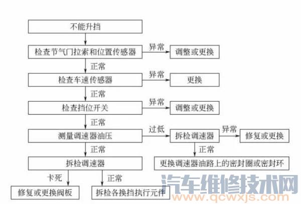 汽车不能升挡故障诊断