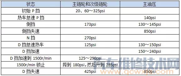 【日产CVT变速器常见的故障原因解析】图4