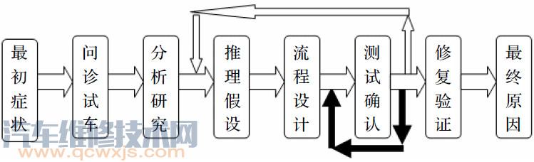 【汽车故障诊断的基本流程】图2