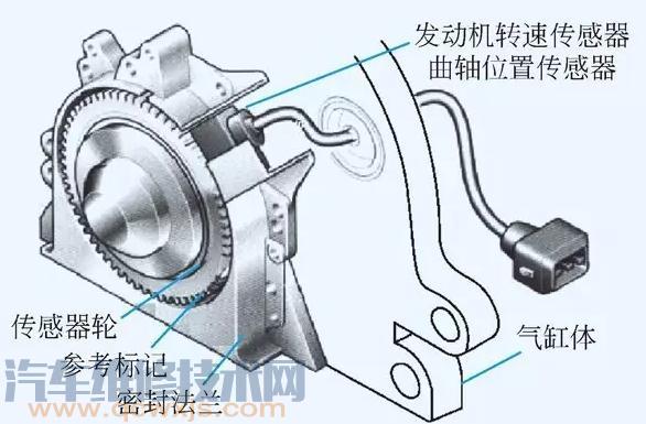 【各类型曲轴位置传感器的结构和工作原理】图1