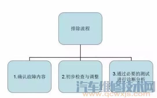 自动变速器常见故障原因及诊断方法