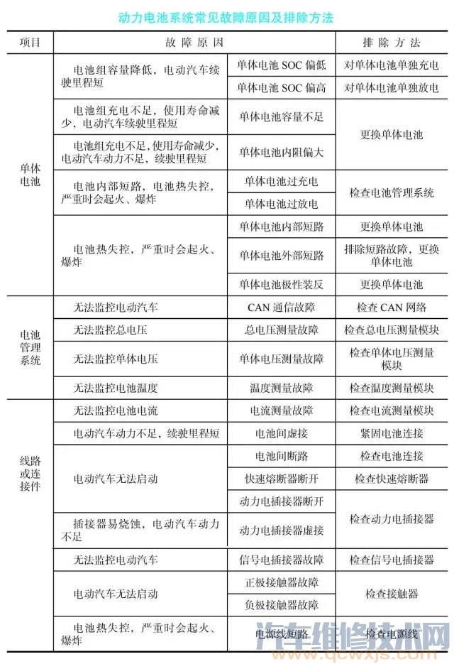 【电动汽车动力系统常见故障与排除】图2