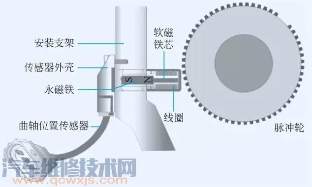 【各类型曲轴位置传感器的结构和工作原理】图2