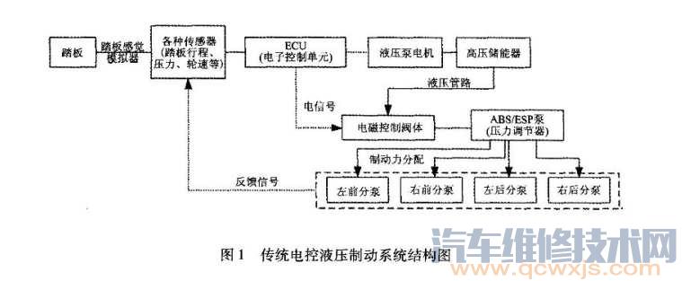 【电控液压制动系统技术原理及分类优缺点分析】图3