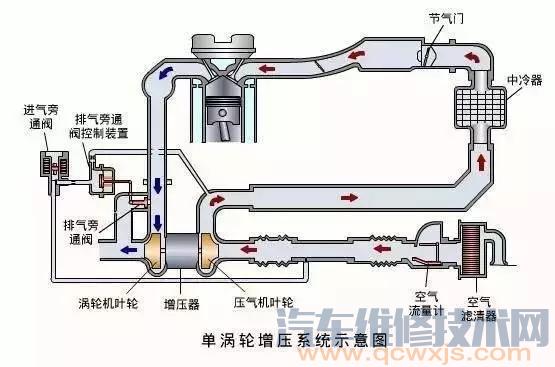 【汽车涡轮增压系统（图解）】图1