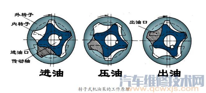 【发动机润滑系统主要零部件组成和作用】图2