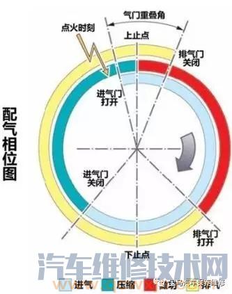 什么是发动机气门重叠角,气门重叠角的作用是什么