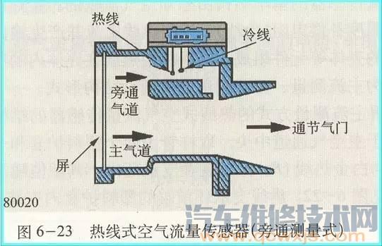 【各类型汽车空气流量传感器工作原理和作用】图3