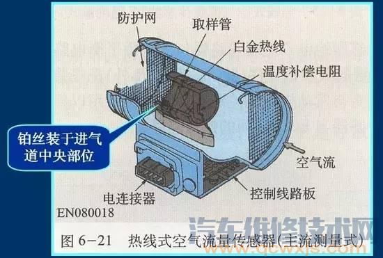 【各类型汽车空气流量传感器工作原理和作用】图2