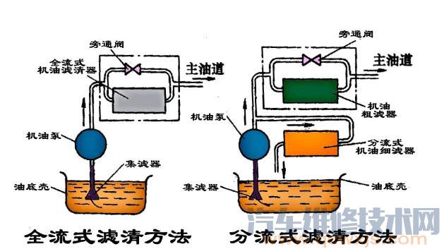 【发动机润滑系统主要零部件组成和作用】图3