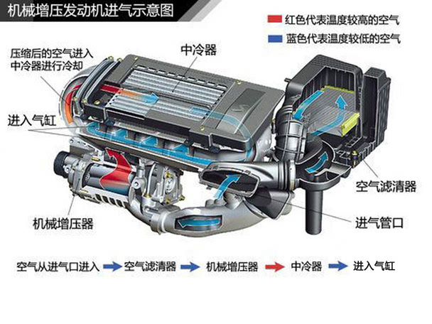 机械增压器工作原理 汽车维修技术网