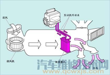 【汽车空调暖风系统的组成和工作原理】图3