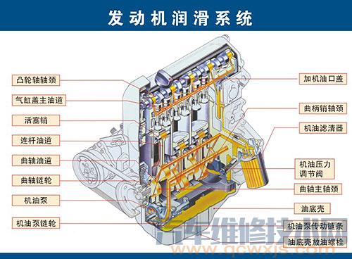 汽车发动机润滑系统的作用