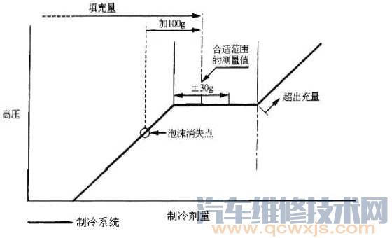 制冷剂的充注量注意事项