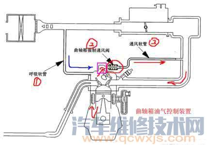 【曲轴箱通风的作用目的和工作原理】图4