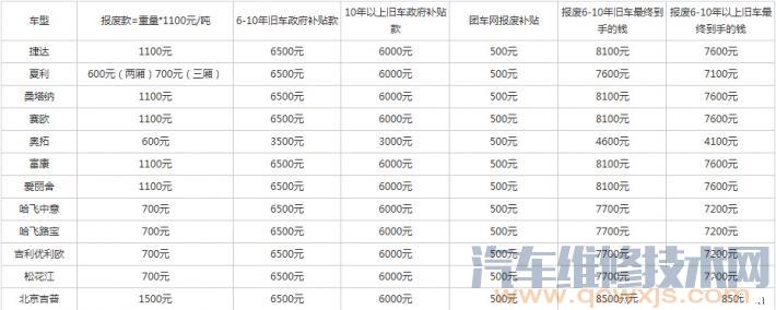 【汽车报废后值多少钱 报废汽车回收价格表】图4