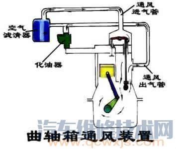 【曲轴箱通风的作用目的和工作原理】图3