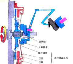 离合器异响故障现象、原因及故障诊断方法