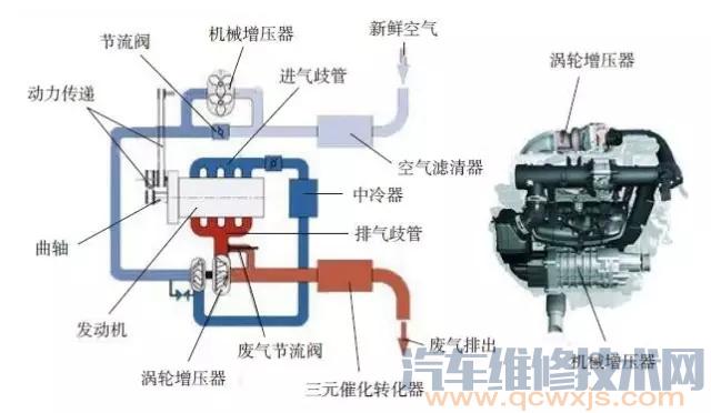 【双增压发动机（机械增压+涡轮增压）】图2