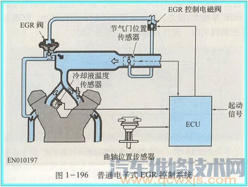  废气再循环EGR系统的检测