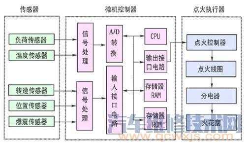 点火提前角的大与小和哪些因素有关？