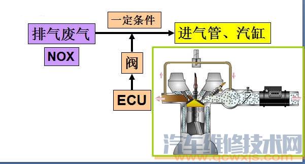 废气再循环EGR阀的作用