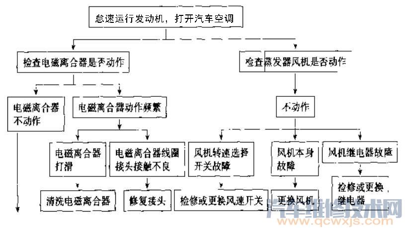 汽车空调电路故障诊断流程（图）