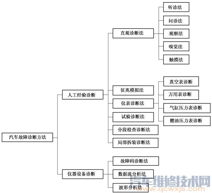 汽车故障诊断的几种方法