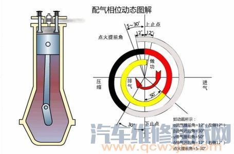 点火提前角不当对发动机有什么影响？