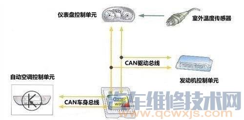 汽车车载网络系统都有哪些功能