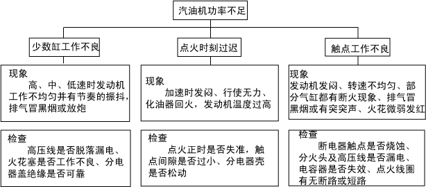 汽车故障分析的几种方法