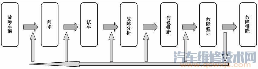 汽车故障诊断的基本思路