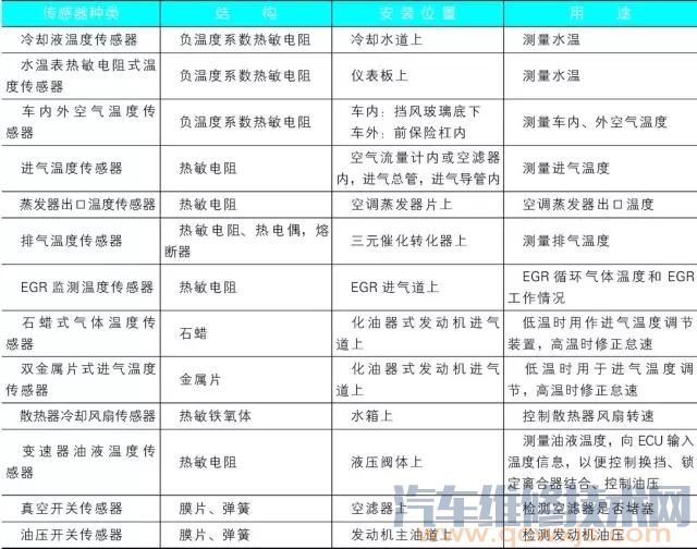 汽车各种传感器的结构和安装位置与用途（图）