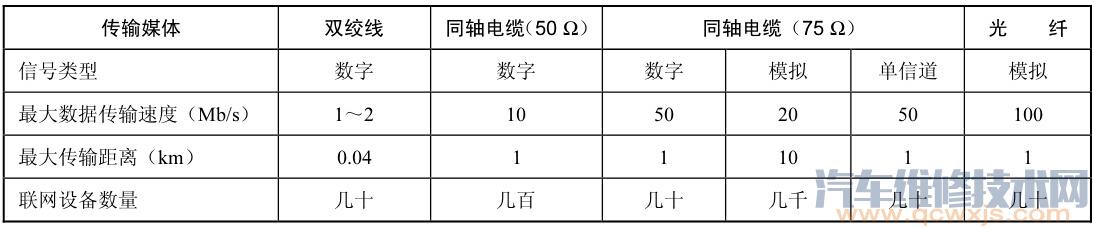 【汽车车载网络系统局域网的传输媒介有哪些】图3