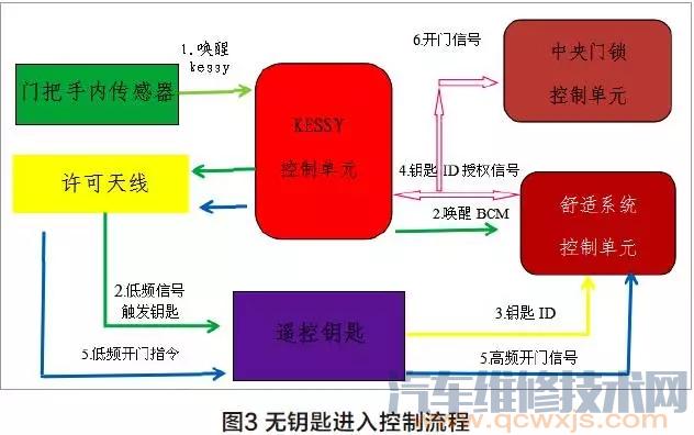 【一汽大众CC遥控器正常无钥匙进入系统不起作用故障】图3