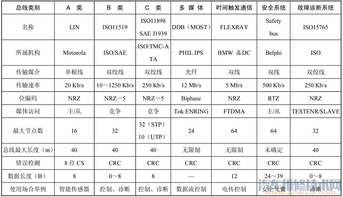 常用车载网络系统总线特性与通信协议