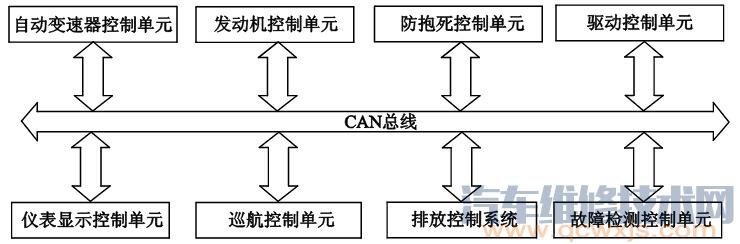 【常见汽车车载网络系统的结构与特点】图4