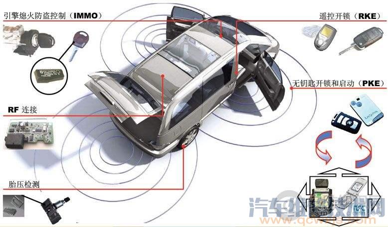 汽车防盗系统的种类和优缺点分析