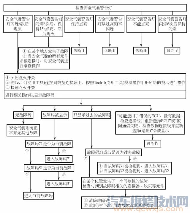 安全气囊诊断流程（图）